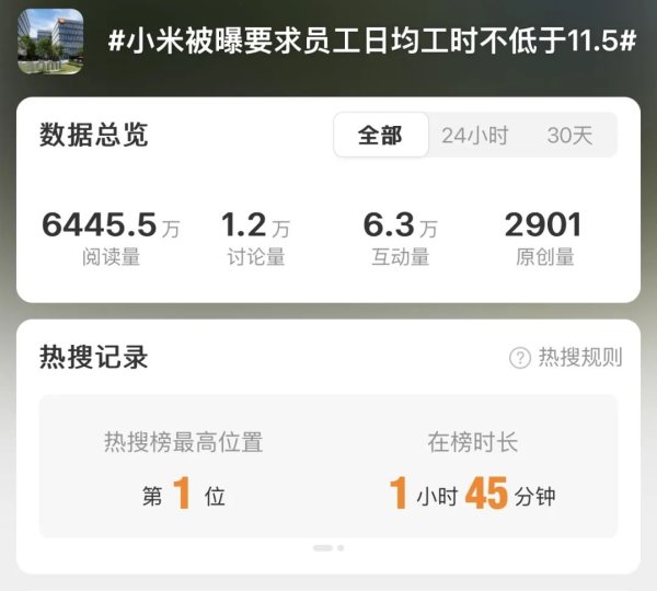 源顺网 热搜第一！小米被曝要求员工日均工时不低于11.5小时