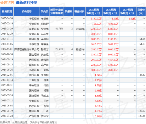 富深所 天风证券：给予长光华芯增持评级