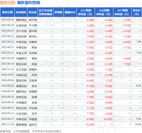 恒瑞行配资 民生证券：给予泰胜风能买入评级