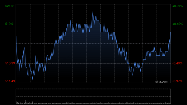 易云达 麦格理：重申腾讯控股“跑赢大市”评级 维持目标价661港元