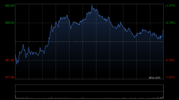 深资管 建银国际：升携程集团-S目标价至579港元 料第二季经调整营业利润率达29%