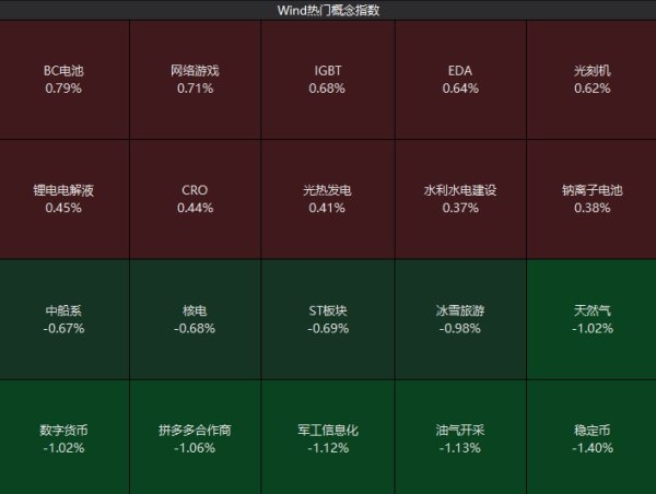 豪瑞优配 沪指低开 游戏股强势拉升