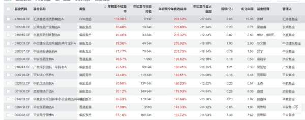 猎股网 翻倍! 这位基金经理火了: 谁说中国没有赚钱基金, 做t的大腿拍断了没?