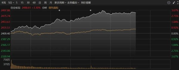壹资网 午后爆发！002173，7天4板！301632，一度大涨超30%