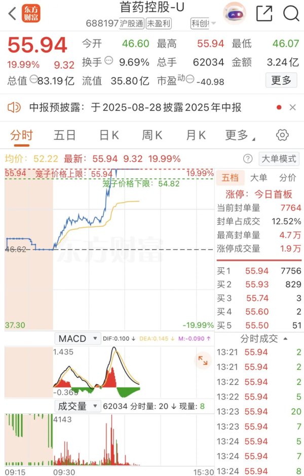 贝格富配资 突然，直线拉升！20cm涨停，啥情况？