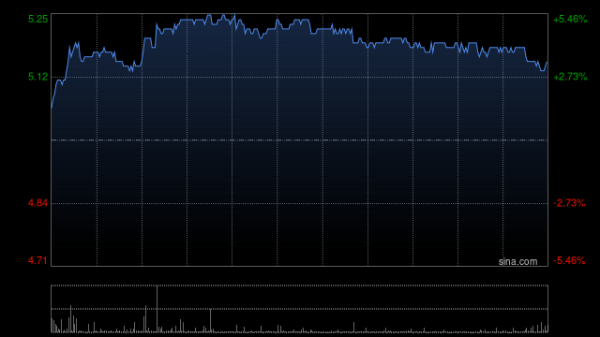 金多多策略 港股航空股普涨 中国国航涨超3% 暑运民航旅客量增长3.6%
