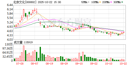 宏益配资 北京文化：公司将加快业务发展探索多元化盈利模式