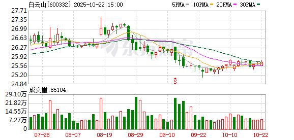 广州华鑫 白云山：2024年年度权益分派实施公告