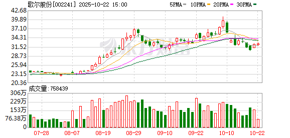 兴华配资 歌尔股份：截至5月30日公司股东总户数为385422户